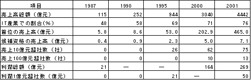 表2　歴年ITトップ100社の業績比較