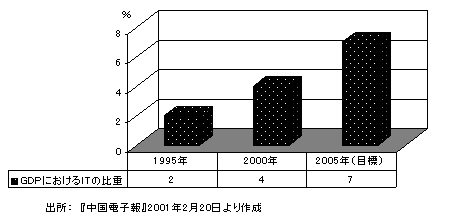 図1　中国のGDPに占めるIT産業比重の推移