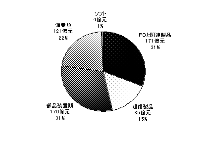 図3 IT産業の輸出構造 図3 IT産業の輸出構造