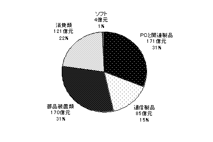 図3　IT産業の輸出構造