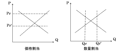 図1 価格割当と数量割当 図1 価格割当と数量割当