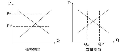 図1　価格割当と数量割当