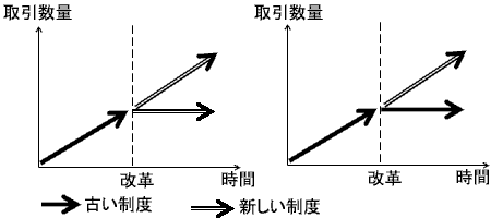 図2 古い制度の存在と継続性を中止する 図2 古い制度の存在と継続性を中止する