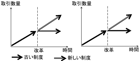 図2　古い制度の存在と継続性を中止する