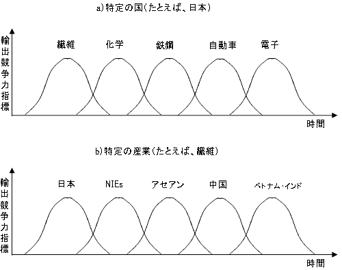 図1　産業発展の雁行形態