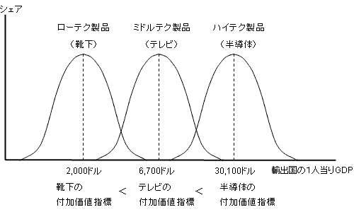 図2　個別品目の発展段階別輸出国分布