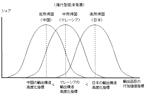 図3　個別国における輸出品目の付加価値分布