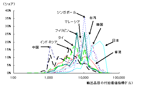 図4　アジア各国の輸出構造から見た雁行形態（2000年）