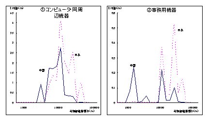 図6　米国市場におけるIT関連製品の日中間の競合（2000年）