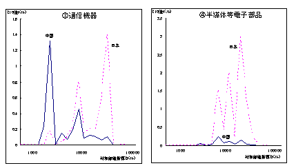 図6　米国市場におけるIT関連製品の日中間の競合（2000年）