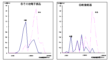 図6　米国市場におけるIT関連製品の日中間の競合（2000年）