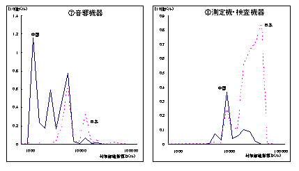 図6　米国市場におけるIT関連製品の日中間の競合（2000年）