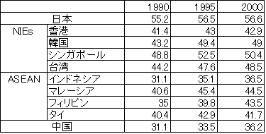 表1　アジア各国の対米輸出構造の偏差値