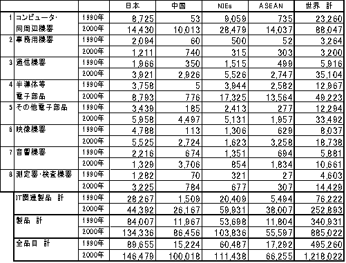 表2　IT関連製品分類別輸出金額