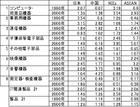 表3　IT関連製品分類別RCA指数