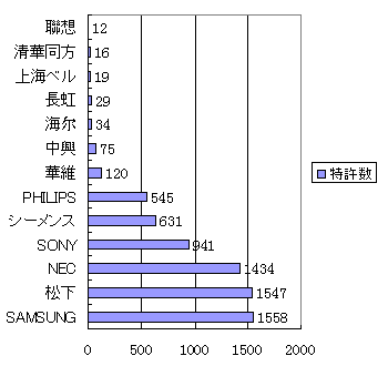 図1　中国におけるIT特許の申請 (1998-2000)