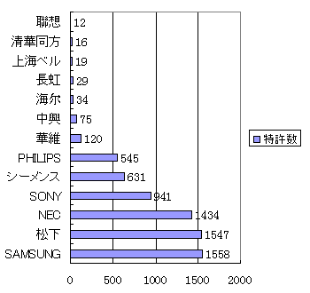 図1 中国におけるIT特許の申請 (1998-2000) 図1 中国におけるIT特許の申請 (1998-2000)