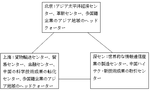 図1　北京、上海、深圳の発展の特徴の比較