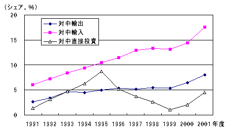 図　日本の輸出入及び直接投資に占める中国のシェア