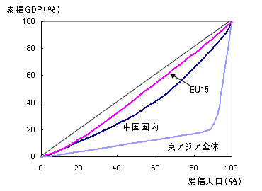 図1　ローレンツ曲線による所得格差の比較