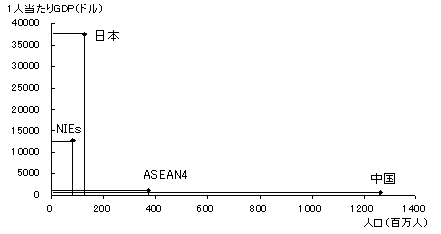 図2　東アジア主要国・地域の経済規模の比較