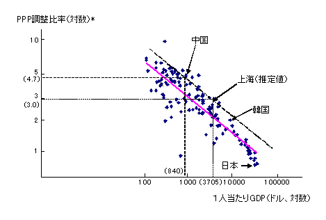 図　所得水準と反比例する各国のPPP調整比率