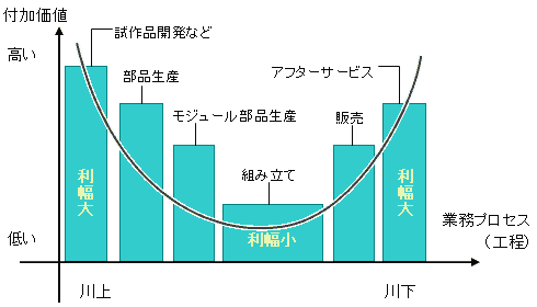 図　スマイルカーブの概念図