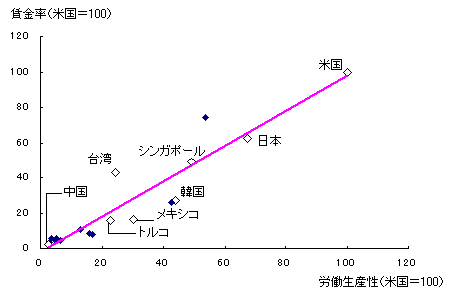 図1　労働生産性に比例する各国の賃金率