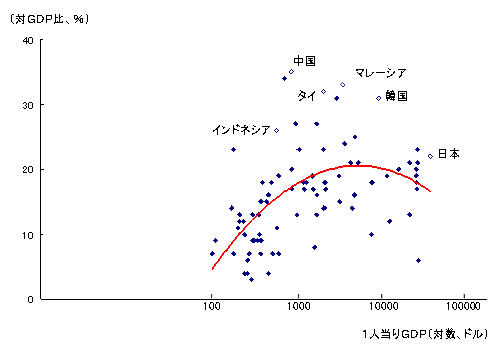 図1　製造業付加価値の対GDP比率