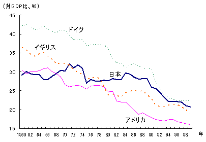 図2　製造業付加価値の対GDP比率の推移