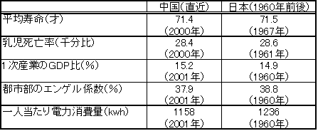 表　主要経済指標による日中間の発展段階の比較