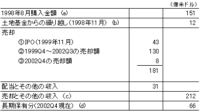 表　香港の金融当局による株保有の状況