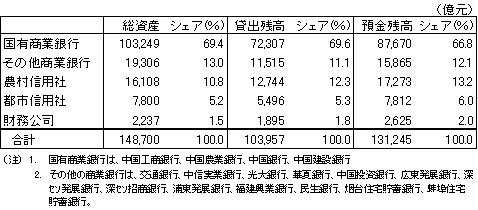 表1　中国の金融機関の預金残高のシェア（2001年末）