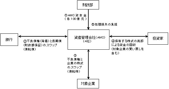 図1 AMCによる債権回収の仕組み 図1 AMCによる債権回収の仕組み
