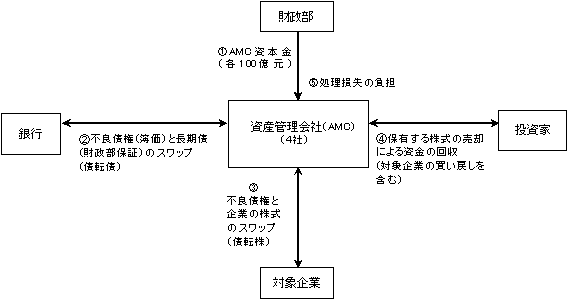 図1　AMCによる債権回収の仕組み