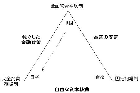 図2　国際金融のトリレンマ