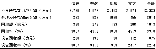 表2　資産管理会社の不良債権の買い取りと回収状況（2002年末まで）