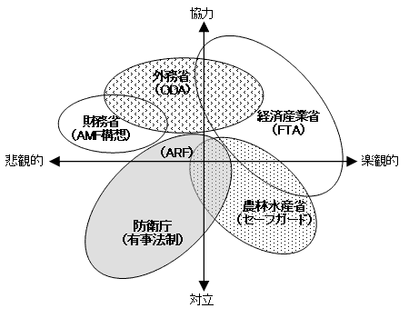 図　各官庁の中国に対するスタンス