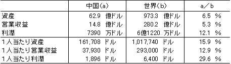 表1　中国と世界のトップ500企業の比較