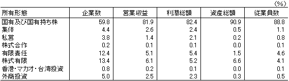 表2　中国のトップ500企業の所有形態構成