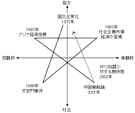 図　中国観の推移