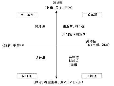 図　中国経済学者の勢力図