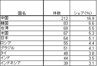 表　アンチダンピング措置を発動された上位10カ国