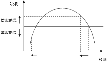 図1　ラッファー曲線
