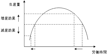 図2　労働時間と生産量の関係