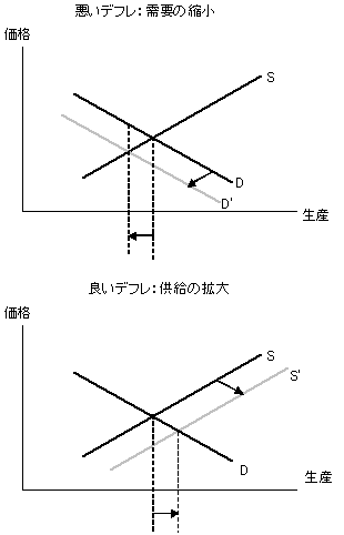 図　良いデフレ・悪いデフレ