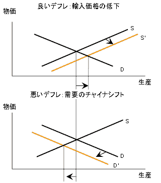 図　日本のデフレにおける中国要因