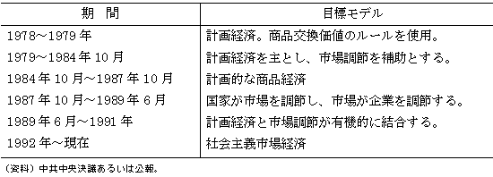 表　政府の改革目標の調整