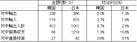 表　韓国と日本の対中貿易と直接投資の比較