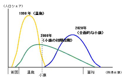 図　全面的な小康社会への道